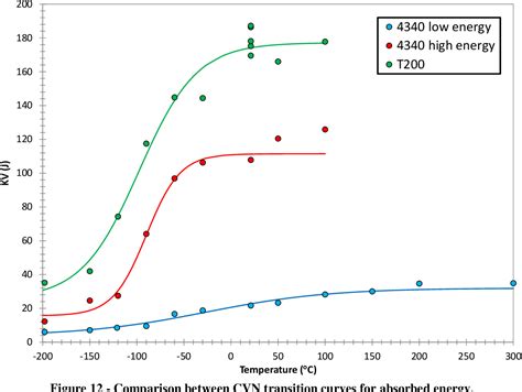 4340 t200 impact characterization